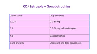 CC / Letrozole + Gonadotrophins
Day Of Cycle Drug and Dose
2, 3, 4. C C 50 mg
5, 6. C C 50 mg + Gonadotrophin
7, 8 Gonadotrophins
9 and onwards Ultrasound and dose adjustments
 