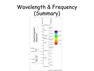 Wavelength & Frequency (Summary) 