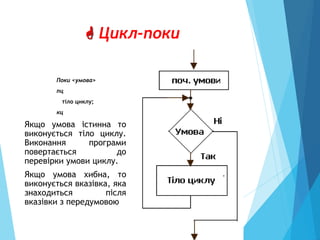  Цикл-поки
Поки <умова>
пц
тіло циклу;
кц
Якщо умова істинна то
виконується тіло циклу.
Виконання програми
повертається до
перевірки умови циклу.
Якщо умова хибна, то
виконується вказівка, яка
знаходиться після
вказівки з передумовою
 