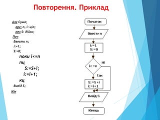 Повторення. Приклад
Алг Сума;
арг: n, i: ціл;
рез S: дійсн;
Поч
Ввести n;
i:=1;
S:=0;
поки i<=n
пц
S:=S+i;
i:=i+1;
кц
Вивід S;
Кін
 