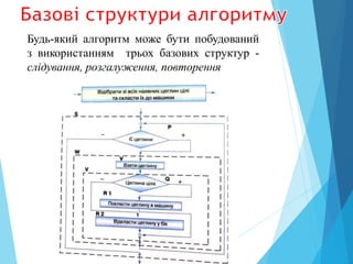 Будь-який алгоритм може бути побудований
з використанням трьох базових структур -
слідування, розгалуження, повторення
 