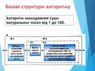 Алгоритм знаходження суми
натуральних чисел від 1 до 100.
 