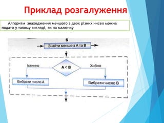 Приклад розгалуження
Алгоритм знаходження меншого з двох різних чисел можна
подати у такому вигляді, як на малюнку
 