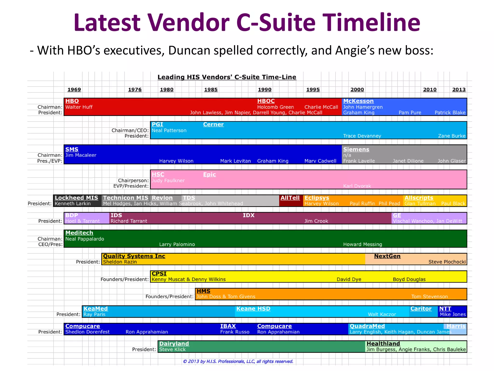Latest Vendor C-Suite Timeline
- With HBO’s executives, Duncan spelled correctly, and Angie’s new boss:

 