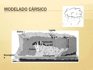 MODELADO CÁRSICO
Dolina
Lapiás
Coluna
Estalactite
Estalagmite
Algar
Exsurgênci
a
 