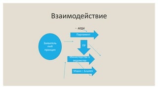 Взаимодействие
◦ АРДИ
Парламент
Министерства и
ведомства
Мэрия г. Бишкек
ПРЗаявитель
ный
принцип
 