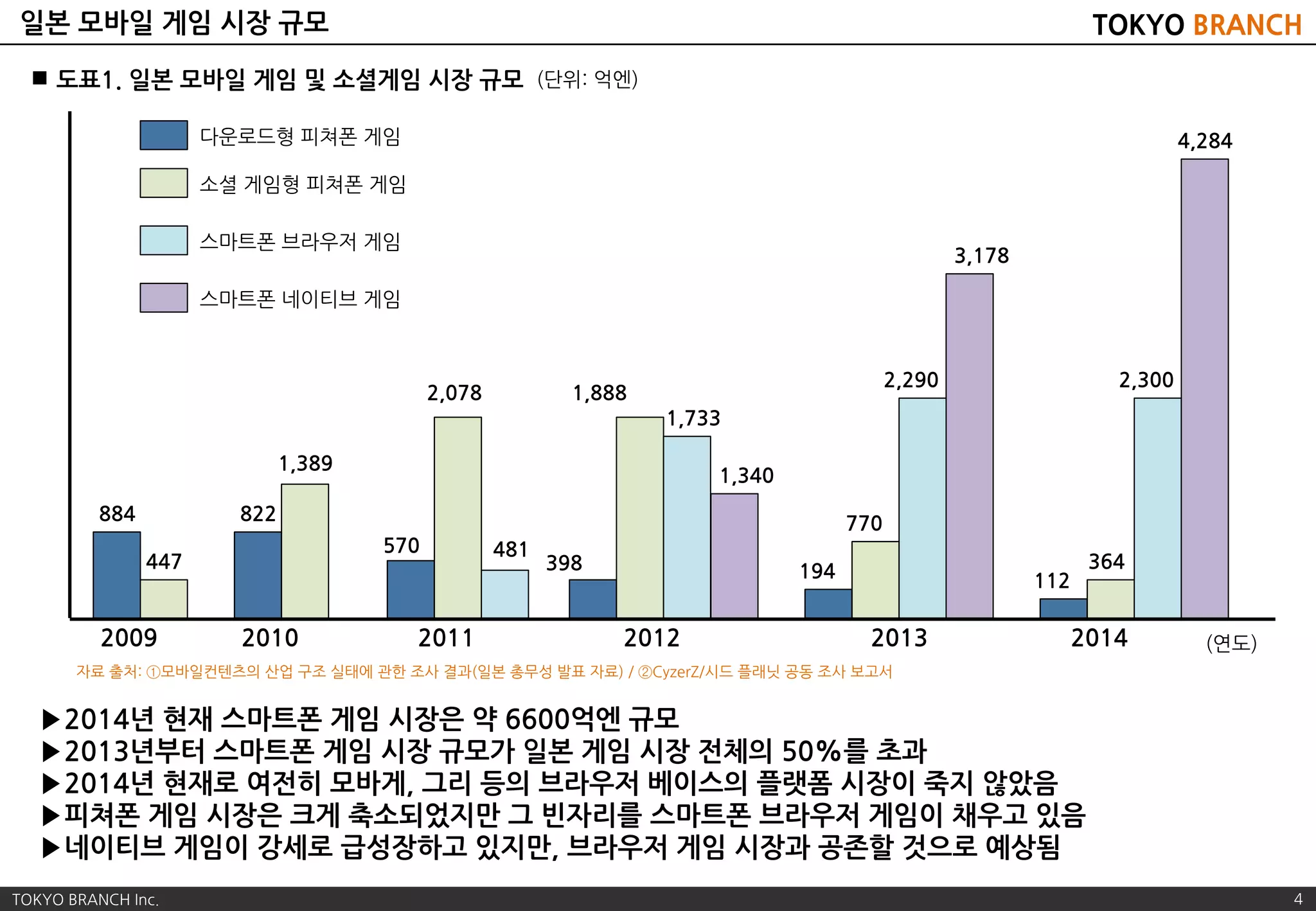 일본 게임 시장의 현황과 가능성 | PDF
