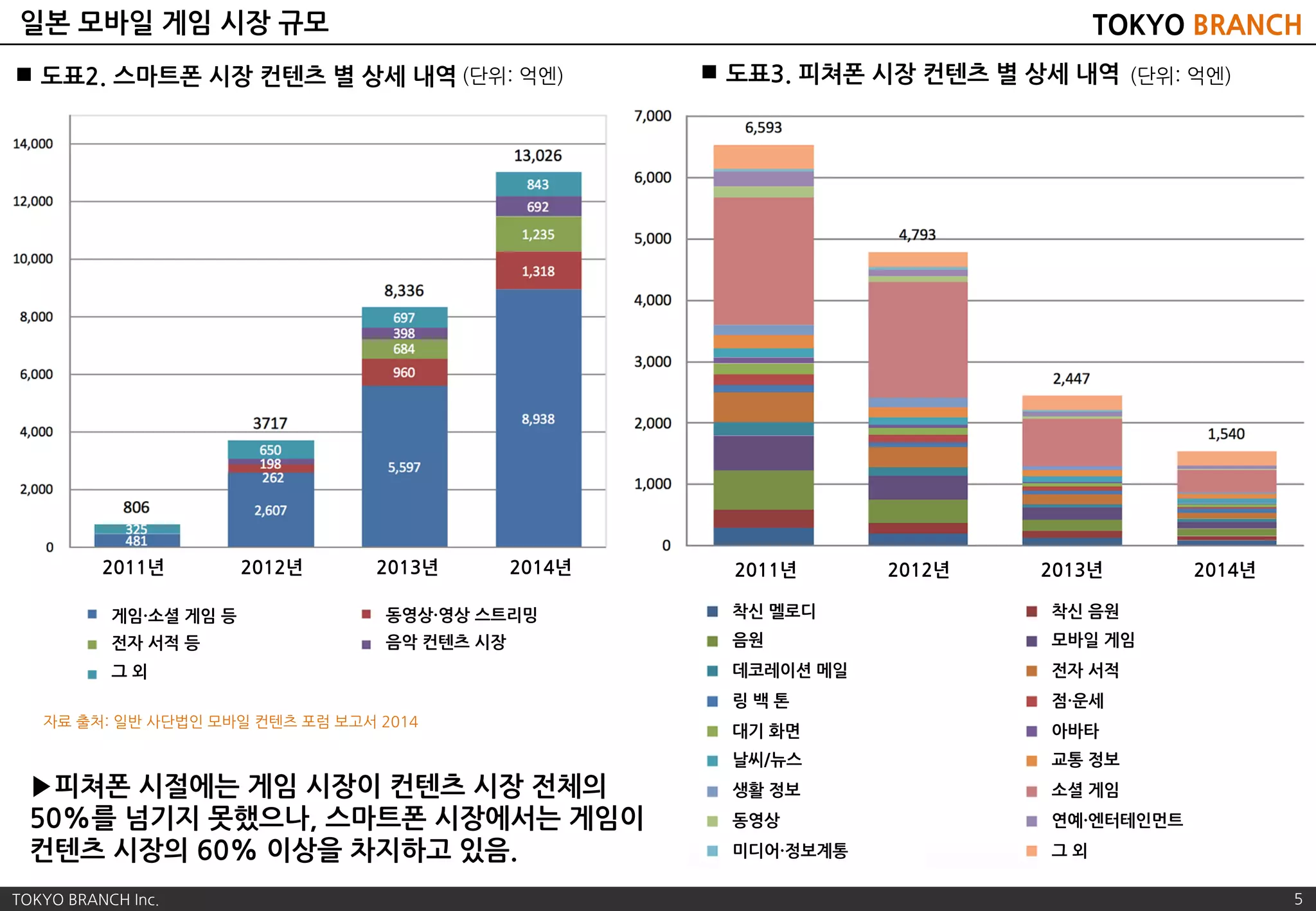 일본 게임 시장의 현황과 가능성 | PDF