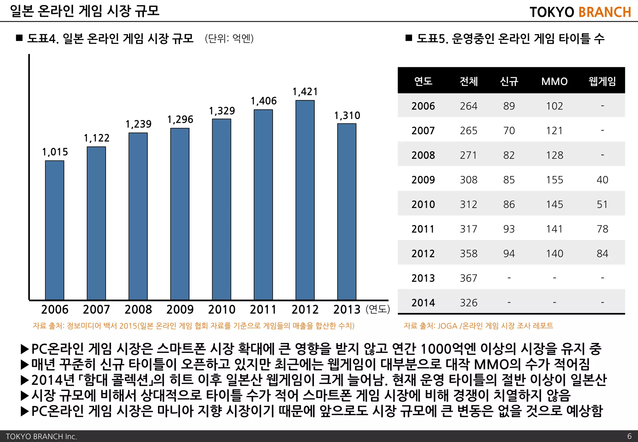 일본 게임 시장의 현황과 가능성 | PDF