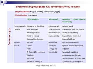 Γονικόεγώ
Μας Κατευθύνουν: Νόρμες, Εντολές, Απαγορεύσεις, Αρχές
Με ποιό τρόπο; ... Αυτόματα
Λέξεις-Φράσεις Τόνος Φωνής Εκφράσεις, Στάσεις Σώματος,
Χειρονομίες
Προστατευτικός
Γονέας
Άσε με να σε βοηθήσω.
Μην ανησυχείς.
Θα σε φροντίσω.
Καλά το έκανες.
Είσαι καλός, έξυπνος.
Ενθαρρυντικός
Υποστηρικτικός
Προστατευτικός
Συμπονετικός
Καθαρή ματιά
Αγκάλιασμα Χάδι στο κεφάλι
Χτύπημα στην πλάτη
Χαμογελαστή προσεκτική
Παρακολούθηση
Κριτικός
Γονέας
Μη, όχι!
Πρέπει.
Ποτέ!
Τι θα σκεφθεί ο κόσμος;
Οφείλεις.
Μη ρωτάς.
Επειδή το είπα εγώ!
Θυμωμένος
Αυστηρός
Αυταρχικός
Επικριτικός
Δείχνει με το δάχτυλο
Εχθρική και συνοφρυωμένη
έκφραση
Κρεμασμένα μούτρα
Αποδοκιμαστικό βλέμμα
Χέρια σταυρωμένα στο στήθος
Αρνητικό κούνημα κεφαλιού
Ενδεικτικές συμπεριφορές των καταστάσεων του «Γονέα»
Πηγή: Γιαννουλέας, 2011:45
 
