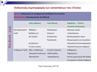 Παιδικόεγώ
Έχουμε: Αυθόρμητη & Συναισθηματική αντίδραση στα γεγονότα
Αποφασίζουμε Προσαρμοστικά, Διαισθητικά
Λέξεις-Φράσεις Τόνος Φωνής Εκφράσεις, Στάσεις
Σώματος, Χειρονομίες
Προσαρμοσμένο
παιδί
Φοβάμαι!
Βοήθησε με!
Δεν μπορώ.
Επιτρέπεται;
Το κάνω σωστά;
Κλαψιάρικος
Επίμονος
Επιτρεπτικός
Υποτακτικός
Δάγκωμα νυχιών
Ξεροκαταπίνει
Κουλουριασμένο σώμα
Σήκωμα χεριού για να μιλήσει
Θαυμαστική Κατσουφιασμένη
Ντροπαλή Νευρική έκφραση
Αυθόρμητο Παιδί Θέλω. Αισθάνομαι.
Θαυμάσια! Δώσε μου.
Φανταστικό!
Δυνατός Γελαστός
Ενθουσιώδης
Παιχνιδιάρικος
Αυθόρμητος
Χαρούμενος
Αστείες χειρονομίες Με έξαψη
Ευτυχισμένη Γελαστή έκφραση
Ενδεικτικές συμπεριφορές των καταστάσεων του «Γονέα»
Πηγή: Γιαννουλέας, 2011:45
 