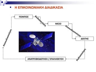 ΠΟΜΠΟΣ
ΜΕΣΟ
ΔΕΚΤΗΣ
ΑΝΑΤΡΟΦΟΔΟΤΗΣΗ / ΕΠΑΛΗΘΕΥΣΗ
 Η ΕΠΙΚΟΙΝΩΝΙΑΚΗ ΔΙΑΔΙΚΑΣΙΑ
 