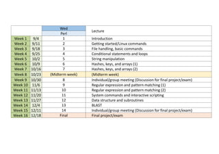 Wed
Lecture
Perl
Week 1 9/4 1 Introduction
Week 2 9/11 2 Getting started/Linux commands
Week 3 9/18 3 File handling, basic commands
Week 4 9/25 4 Conditional statements and loops
Week 5 10/2 5 String manipulation
Week 6 10/9 6 Hashes, keys, and arrays (1)
Week 7 10/16 7 Hashes, keys, and arrays (2)
Week 8 10/23 (Midterm week) (Midterm week)
Week 9 10/30 8 Individual/group meeting (Discussion for final project/exam)
Week 10 11/6 9 Regular expression and pattern matching (1)
Week 11 11/13 10 Regular expression and pattern matching (2)
Week 12 11/20 11 System commands and interactive scripting
Week 13 11/27 12 Data structure and subroutines
Week 14 12/4 13 BLAST
Week 15 12/11 14 Individual/group meeting (Discussion for final project/exam)
Week 16 12/18 Final Final project/exam
 