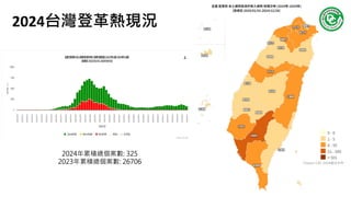 9
2024台灣登革熱現況
2024年累積總個案數: 325
2023年累積總個案數: 26706
 
