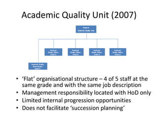 Academic Quality Unit (2007)




• ‘Flat’ organisational structure – 4 of 5 staff at the
  same grade and with the same job description
• Management responsibility located with HoD only
• Limited internal progression opportunities
• Does not facilitate ‘succession planning’
 
