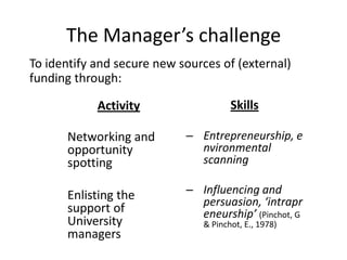 The Manager’s challenge
To identify and secure new sources of (external)
funding through:

            Activity                  Skills

      Networking and        – Entrepreneurship, e
      opportunity             nvironmental
      spotting                scanning

      Enlisting the         – Influencing and
                              persuasion, ‘intrapr
      support of              eneurship’ (Pinchot, G
      University               & Pinchot, E., 1978)
      managers
 