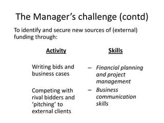The Manager’s challenge (contd)
To identify and secure new sources of (external)
funding through:

            Activity                Skills

      Writing bids and      – Financial planning
      business cases          and project
                              management
      Competing with        – Business
      rival bidders and       communication
      ‘pitching’ to           skills
      external clients
 