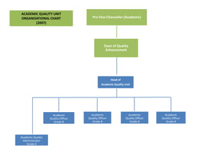 ACADEMIC QUALITY UNIT
ORGANISATIONAL CHART                    Pro Vice-Chancellor (Academic)
       (2007)




                                                 Dean of Quality
                                                  Enhancement




                                                       Head of
                                               Academic Quality Unit




                     Academic          Academic                    Academic          Academic
                   Quality Officer   Quality Officer             Quality Officer   Quality Officer
                      Grade 8           Grade 8                     Grade 8           Grade 8




Academic Quality
 Administrator
    Grade 4
 