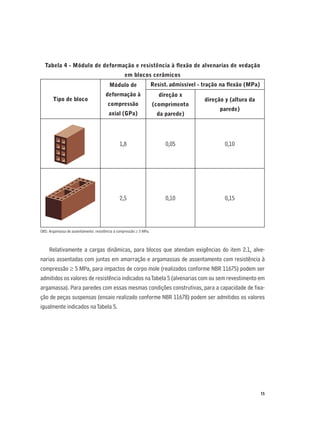 15
Tabela 4 - Módulo de deformação e resistência à ﬂexão de alvenarias de vedação
em blocos cerâmicos
Tipo de bloco
Módulo de
deformação à
compressão
axial (GPa)
Resist. admissível - tração na ﬂexão (MPa)
direção x
(comprimento
da parede)
direção y (altura da
parede)
1,8 0,05 0,10
2,5 0,10 0,15
OBS: Argamassa de assentamento: resistência à compressão ≥ 5 MPa.
Relativamente a cargas dinâmicas, para blocos que atendam exigências do item 2.1, alve-
narias assentadas com juntas em amarração e argamassas de assentamento com resistência à
compressão ≥ 5 MPa, para impactos de corpo mole (realizados conforme NBR 11675) podem ser
admitidos os valores de resistência indicados naTabela 5 (alvenarias com ou sem revestimento em
argamassa). Para paredes com essas mesmas condições construtivas, para a capacidade de ﬁxa-
ção de peças suspensas (ensaio realizado conforme NBR 11678) podem ser admitidos os valores
igualmente indicados naTabela 5.
 