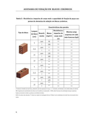 ALVENARIA DE VEDAÇÃO EM BLOCOS CERÂMICOS
16
Tabela 5 - Resistência a impactos de corpo mole e capacidade de ﬁxação de peças sus-
pensas de alvenarias de vedação em blocos cerâmicos
Tipo de bloco
Largura
do bloco
(cm)
Características das paredes
Revesti-
mento
Massa
(kg/m2
)
Resistência a
impactos de
corpo mole
(J)
Máxima carga
suspensa em cada
mão-francesa (kgf)
9
sem 90 ** **
* 140 ** **
11,5
sem ** ** **
* ** ** **
14
sem 130 ** **
* 180 ** **
19
sem ** ** **
* ** ** **
9
sem ** ** **
* ** ** **
11,5
sem ** ** **
* ** ** **
14
sem 120 ** **
* 170 ** **
19
sem ** ** **
* ** ** **
(*) alvenaria revestida nas duas faces, camada de 1,5cm de argamassa no traço 1 : 2 : 9 (cimento, cal hidratada e areia média lavada, em volume).
OBS: Argamassa de assentamento dos blocos com resistência à compressão ≥ 5 MPa, mãos-francesas de sustentação de peças suspensas
ﬁxadas com buchas de náilon e parafusos com diâmetro de 8mm.
NOTA: Os valores não indicados (**) devem ser objeto de investigação técnica. ATabela 5 será completada em versão futura do presente docu-
mento.
 