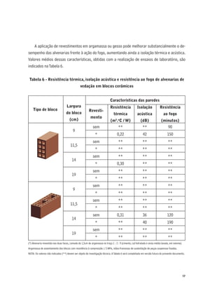 17
A aplicação de revestimentos em argamassa ou gesso pode melhorar substancialmente o de-
sempenho das alvenarias frente à ação do fogo, aumentando ainda a isolação térmica e acústica.
Valores médios dessas características, obtidas com a realização de ensaios de laboratório, são
indicados naTabela 6.
Tabela 6 - Resistência térmica, isolação acústica e resistência ao fogo de alvenarias de
vedação em blocos cerâmicos
Tipo de bloco
Largura
do bloco
(cm)
Características das paredes
Revesti-
mento
Resistência
térmica
(m2
.o
C / W)
Isolação
acústica
(dB)
Resistência
ao fogo
(minutos)
9
sem ** ** 90
* 0,22 42 150
11,5
sem ** ** **
* ** ** **
14
sem ** ** **
* 0,30 ** **
19
sem ** ** **
* ** ** **
9
sem ** ** **
* ** ** **
11,5
sem ** ** **
* ** ** **
14
sem 0,31 36 120
* ** 40 190
19
sem ** ** **
* ** ** **
(*) Alvenaria revestida nas duas faces, camada de 1,5cm de argamassa no traço 1 : 2 : 9 (cimento, cal hidratada e areia média lavada, em volume).
Argamassa de assentamento dos blocos com resistência à compressão ≥ 5 MPa, mãos-francesas de sustentação de peças suspensas ﬁxadas.
NOTA: Os valores não indicados (**) devem ser objeto de investigação técnica. ATabela 6 será completada em versão futura do presente documento.
 