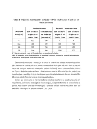 25
Tabela 8 - Distâncias máximas entre juntas de controle em alvenarias de vedação em
blocos cerâmicos
Largurado
bloco(cm)
Paredes internas Fachadas / muros de divisa
sem aberturas
de portas ou
janelas (cm)
com aberturas
de portas ou
janelas (cm)
sem aberturas
de portas ou
janelas (cm)
com aberturas
de portas ou
janelas (cm)
9 600 500 * *
11,5 750 600 500 400
14 900 700 700 600
19 1200 900 1000 800
(*) Não se recomenda o uso de blocos de 9 cm em paredes de fachadas.
OBS: se as paredes forem dotadas de telas ou armaduras contínuas, em todas as juntas de assentamento,
as distâncias acima podem ser acrescidas em 50%.
É também recomendável a introdução de juntas de controle nas paredes muito enfraquecidas
pela presença de vãos de portas ou janelas. Para obter-se ancoragem mecânica entre os trechos
de parede contíguos podem ser empregados ganchos de ferro φ 5mm a cada duas ﬁadas, confor-
me Figura 4. As juntas podem ainda ser calafetadas com material deformável (cortiça, poliestireno
ou poliuretano expandido, etc.), recebendo externamente mata-junta ou cordão com altura de 10 a
15 mm de selante ﬂexível a base de silicone ou poliuretano.
Sempre que existir junta de movimentação na estrutura deve haver na parede uma junta cor-
respondente, com mesma localização e mesma largura, independentemente do comprimento da
parede. Não havendo junta de movimentação, a junta de controle inserida na parede deve ser
executada com largura de aproximadamente 1,5 a 2,0 cm.
 