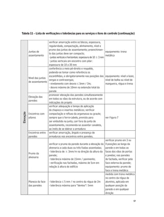 57
Elevação
Juntas de
assentamento
veriﬁcar amarração entre os blocos, espessura,
regularidade, compactação, alinhamento, nível e
prumo das juntas de assentamento; preenchimen-
to das juntas deve ser compacto;
-juntasverticaisehorizontais:espessurade10±3mm
- juntas verticais em encontro com pilar:
espessura de 10 a 20 mm
equipamento: trena
metálica
Nível das juntas
de assentamento
conferência a meio pé-direito e respaldo,
podendo-se tomar como referência os
escantilhões, e obrigatoriamente nas posições das
vergas e contravergas;
- nivelamento com desvio ≤ 3mm / 2m;
- desvio máximo de 10mm na extensão total da
parede
equipamento: nível a lazer,
nível de bolha ou nível de
mangueira, régua e trena
Elevação das
paredes
promover elevação das paredes simultaneamente
em todos os vãos da estrutura, ou de acordo com
indicações do projeto
Encontros com
pilares
veriﬁcar adequação e tempo de aplicação
do chapisco e insertos metálicos; veriﬁcar
compactação e reﬂuxo da argamassa ou graute;
sempre que o ferro-cabelo, previsto para
ser embutido na junta, cair fora da junta de
assentamento, recomenda-se assentar canaleta,
ao invés de se dobrar a armadura
ver Figura 7
Encontros entre
paredes
veriﬁcar amarração, ângulo e presença de
armaduras nos encontros entre paredes.
Prumo da
alvenaria
veriﬁcar o prumo da parede durante a elevação da
alvenaria a cada duas ou três ﬁadas assentadas;
- tolerância de ± 3mm/m na direção da altura da
parede;
- tolerância máxima de 15mm / pavimento;
- veriﬁcação nas fachadas, máximo de 5cm em
relação à altura do edifício
veriﬁcar prumo em 3 ou
4 posições ao longo da
parede e em todas as
faces dos vãos de portas
e janelas; nas paredes
de fachada, veriﬁcar pela
face externa da parede;
equipamento: prumo de
face e trena metálica
Planeza da face
das paredes
- tolerância ≤ 5 mm / no centro da régua de 2m
- tolerância máxima para “dentes”: 5mm
medida com trena metálica
no centro da régua de
alumínio, aplicada em
qualquer posição da
parede e em qualquer
direção
Tabela 11 – Lista de veriﬁcações e tolerâncias para os serviços e itens de controle (continuação)
 