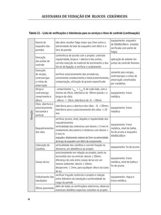 ALVENARIA DE VEDAÇÃO EM BLOCOS CERÂMICOS
58
Elevação
Desvio de
esquadro das
paredes
não deve resultar folga maior que 2mm entre a
extremidade do lado do esquadro com 60cm e a
face da parede
equipamento: esquadro
de 60x80x100cm (medida
veriﬁcada com pente de
folga)
Execução
das juntas de
controle
conferência de acordo com o projeto: controlar
regularidade, largura / abertura das juntas,
correta inserção do material de enchimento e dos
ferros de ligação, e veriﬁcar o acabamento
aplicação de selante em
juntas de controle ﬂexíveis
Execução
de vergas,
contravergas
e cintas de
amarração
veriﬁcar posicionamento das armaduras,
conveniente umedecimento e total preenchimento,
compactação, utilização do graute especiﬁcado
somente para vergas,
contravergas e cintas de
amarração constituídas
por canaletas
Verga e
contraverga:
comprimento e
altura
- comprimento: Lvão
+ Lvão
/5 de cada lado, com o
mínimo de 20cm, tolerância de -20mm (sendo L a
largura do vão);
- altura: > 10cm, tolerância de -0, +20mm
equipamento: trena
metálica
Vãos: abertura e
posicionamento
horizontal e
vertical
tolerância para a abertura dos vãos: -0, +20mm;
tolerância para o posicionamento dos vãos: ≤ 10
mm
equipamento: trena
metálica
Requadramentos
dos vãos
veriﬁcar prumo, nível, ângulos e regularidade dos
requadramentos
verticalidade das ombreiras com desvio ≤ 2 mm/m
nivelamento dos peitoris e testeiras com desvio ≤
2 mm/m
esquadro:afastamentomáximode2mmnaextremidade
dobraçodoesquadrocom60cmdecomprimento
equipamento: trena
metálica, nível de bolha,
ﬁo de prumo e esquadro
60x80x100cm
Colocação de
Caixilhos
verticalidade dos caixilhos e correta ﬁxação na
alvenaria, em obediência ao projeto
equipamento: ﬁo de prumo
Caixas de luz
posicionamento em relação ao projeto, tanto na
horizontal com na vertical: desvio ≤ 20mm;
diferença de cota entre caixas de luz em um
mesmo ambiente: desvio ≤ 10mm;
desaprumo: ≤ 2mm, para qualquer altura da caixa
de luz
equipamento: trena
metálica, nível de bolha e
ﬁo de prumo
Embutimento das
tubulações
veriﬁcar traçado conforme o projeto e relação
entre diâmetro da tubulação e profundidade do
rasgo da parede
equipamento: régua e
trena metálica
Último pavimento
além de todas as veriﬁcações anteriores, observar
eventuais detalhes especiais incluídos no projeto
Tabela 11 – Lista de veriﬁcações e tolerâncias para os serviços e itens de controle (continuação)
 