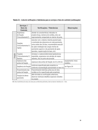 59
Tabela 11 – Lista de veriﬁcações e tolerâncias para os serviços e itens de controle (continuação)
Serviços /
Itens de
Controle
Veriﬁcações / Tolerâncias Observações
Fixação
Argamassa
de ﬁxação
(“encunhamento”)
atender às características indicadas no
projeto (traço, números de cordões, etc); ser
vigorosamente compactada no interior da junta
Fixações
(“encunhamentos”)
rígidas
executar com o máximo retardo possível após
a conclusão das alvenarias em cada pavimento,
nunca antes dos 10 dias; recomendável executá-
las após instalação das cargas mortas do
pavimento superior e do pavimento de apoio
(paredes, regularização de lajes, etc)
Fixações
(“encunhamentos”)
ﬂexíveis
introduzir o material deformável (poliestireno
expandido, argamassa com pérolas de isopor,
selantes, etc) na junta sob pressão
Espessura das
juntas de ﬁxação
espessura das juntas de ﬁxação: de 15 a 30 mm
equipamento: trena
metálica
Seqüência de ﬁxação
conforme especiﬁcado pelo projetista ou
conforme recomendação apresentada no item 4.5
ver ﬁgura 24
Preenchimento das
juntas de ﬁxação
Preenchimento total das juntas (ou em dois
cordões se for especiﬁcado pelo projetista)
Fixação do último
pavimento
além de todas as veriﬁcações anteriores,
observar eventuais detalhes especiais incluídos
no projeto
OBS: Nas transferências de eixos e de cotas para os diferentes pavimentos, deve-se observar tolerância de ± 5mm.
 