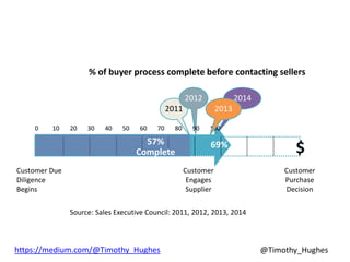 @Timothy_Hughes
Source: Sales Executive Council: 2011, 2012, 2013, 2014
% of buyer process complete before contacting sell...