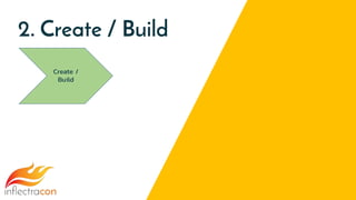 2. Create / Build
Create /
Build
 