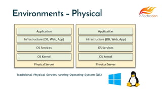 Environments – Physical
Traditional: Physical Servers running Operating System (OS)
 