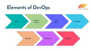Elements of DevOps
Plan
Create /
Build
Test /
Verify
Package
Release Configure Monitor
 