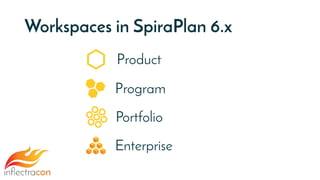 Workspaces in SpiraPlan 6.x
Program
Product
Enterprise
Portfolio
 