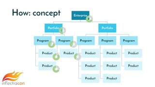 How: concept Enterprise
Portfolio
Program
Product
Product
Program
Product
Portfolio
Program
Product
Product
Product
Program
Product
Product
Product
Program
Product
Product
 