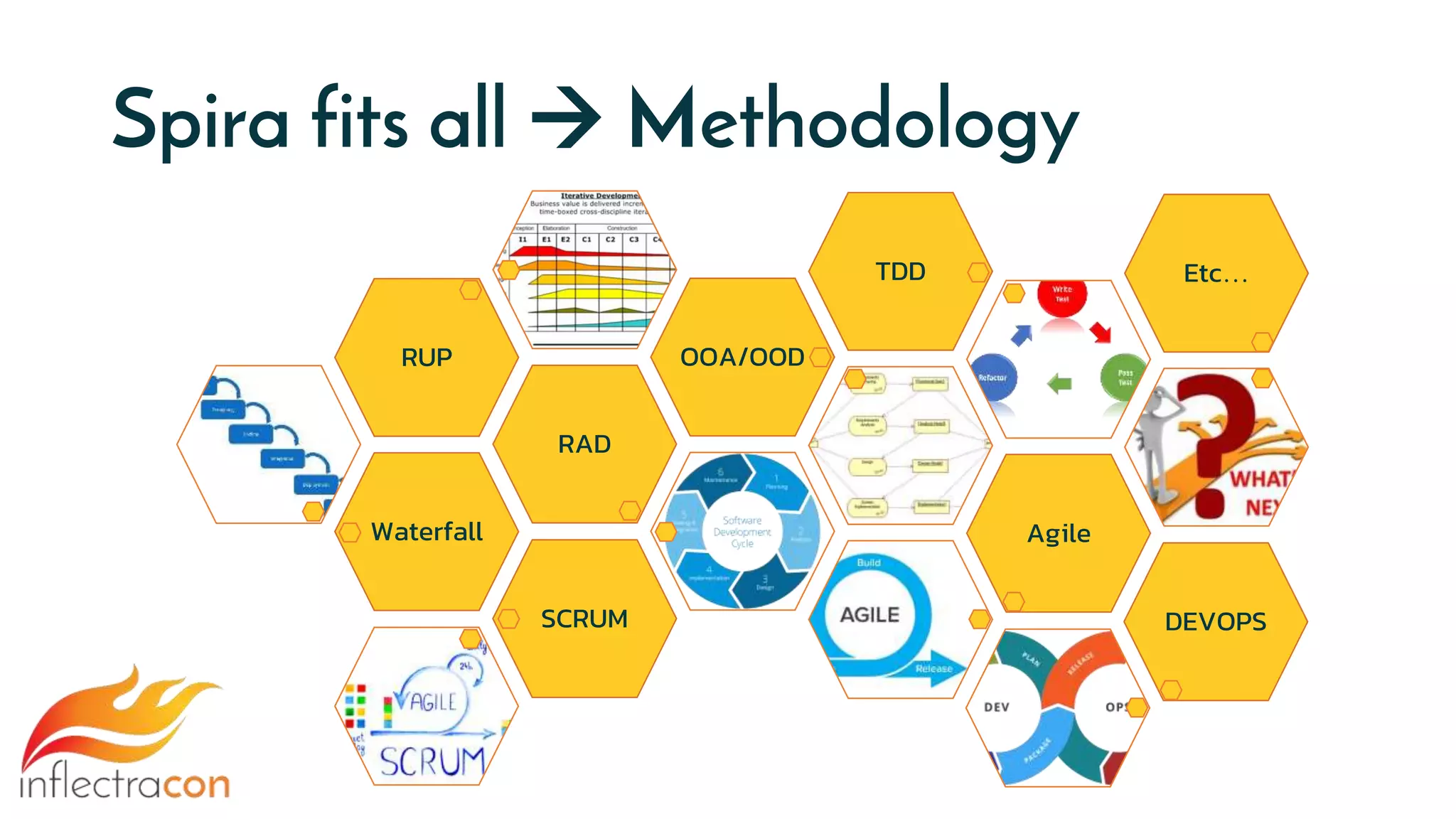 Spira fits all  Methodology
Waterfall
RAD
RUP OOA/OOD
TDD
Agile
SCRUM DEVOPS
Etc…
 