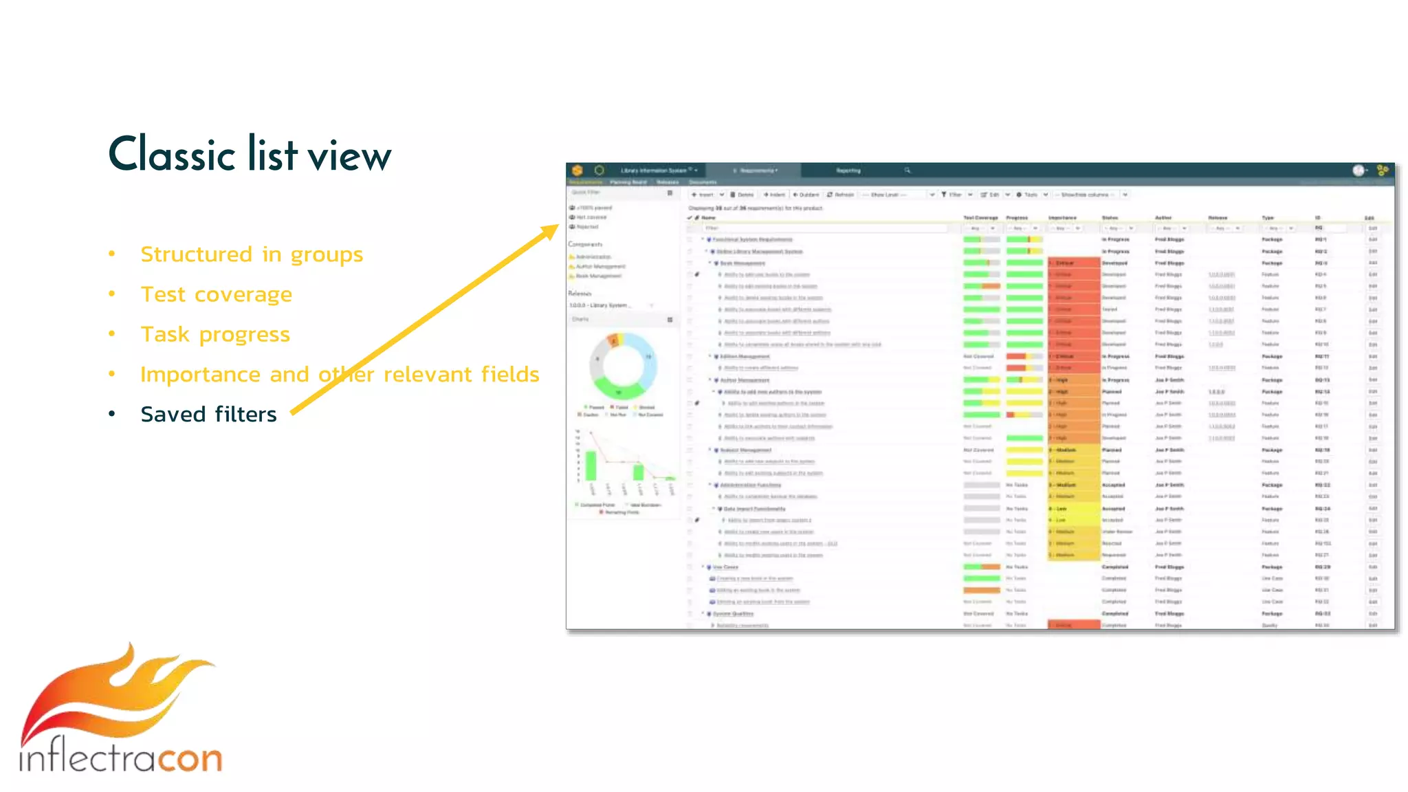 Classic list view
• Structured in groups
• Test coverage
• Task progress
• Importance and other relevant fields
• Saved filters
 