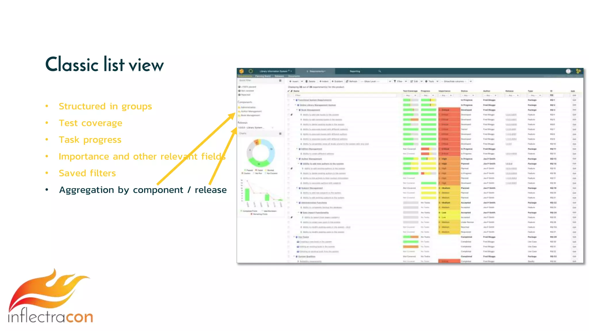 Classic list view
• Structured in groups
• Test coverage
• Task progress
• Importance and other relevant fields
• Saved filters
• Aggregation by component / release
 