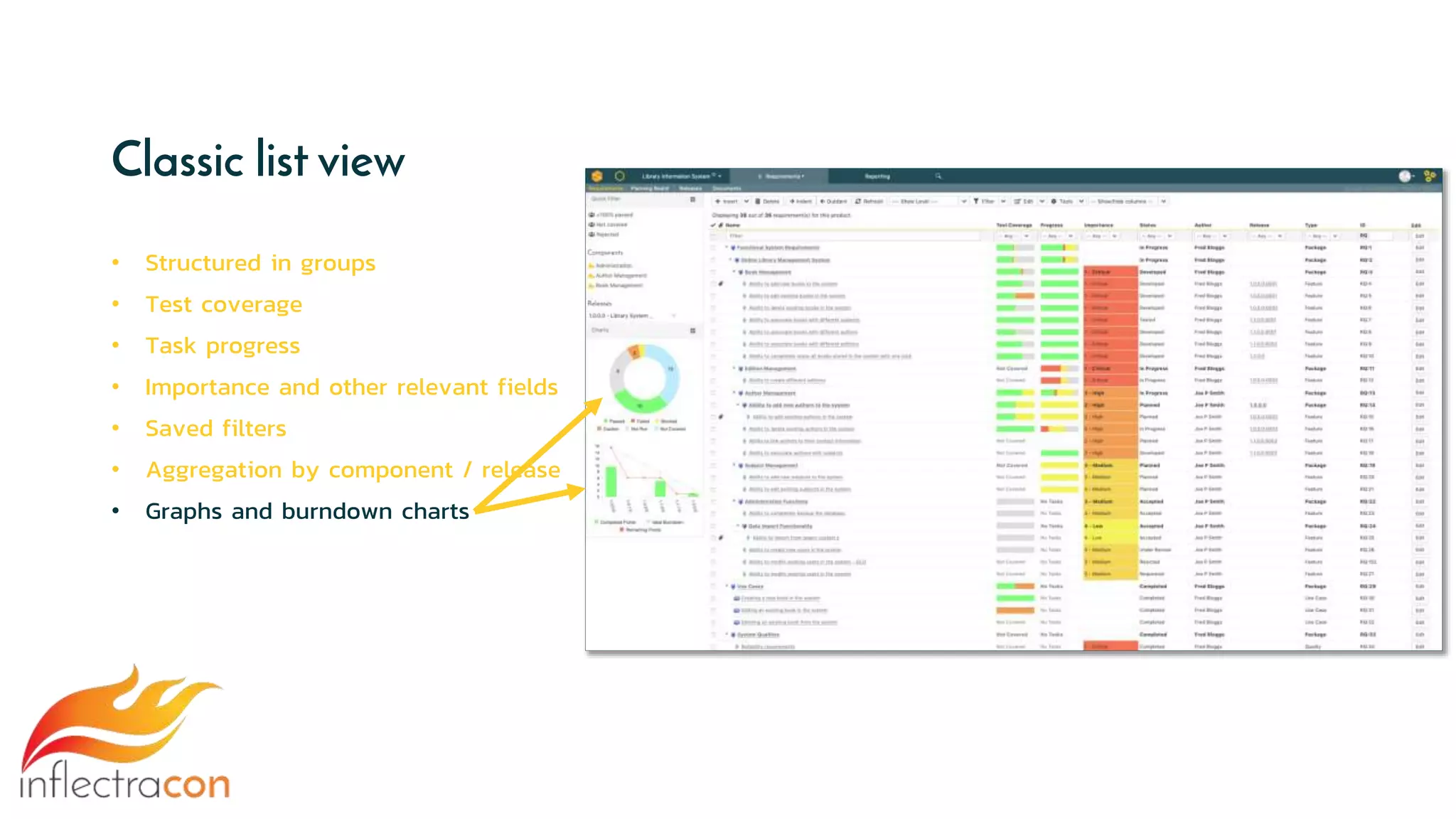 Classic list view
• Structured in groups
• Test coverage
• Task progress
• Importance and other relevant fields
• Saved filters
• Aggregation by component / release
• Graphs and burndown charts
 