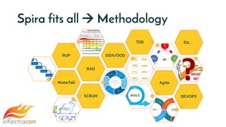 Spira fits all  Methodology
Waterfall
RAD
RUP OOA/OOD
TDD
Agile
SCRUM DEVOPS
Etc…
 