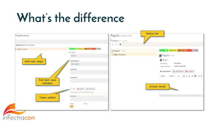 What’s the difference
Add test steps
Status bar
Actual result
Full test case
editable
Tasks added
 