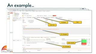 An example…
Description changed during test
3 steps added
Task created
Incident created
Update testcase
Incident
Task
Result
Incident
IncidentTC Changes
Last results
TC Changes
TaskIncident
Test run
 