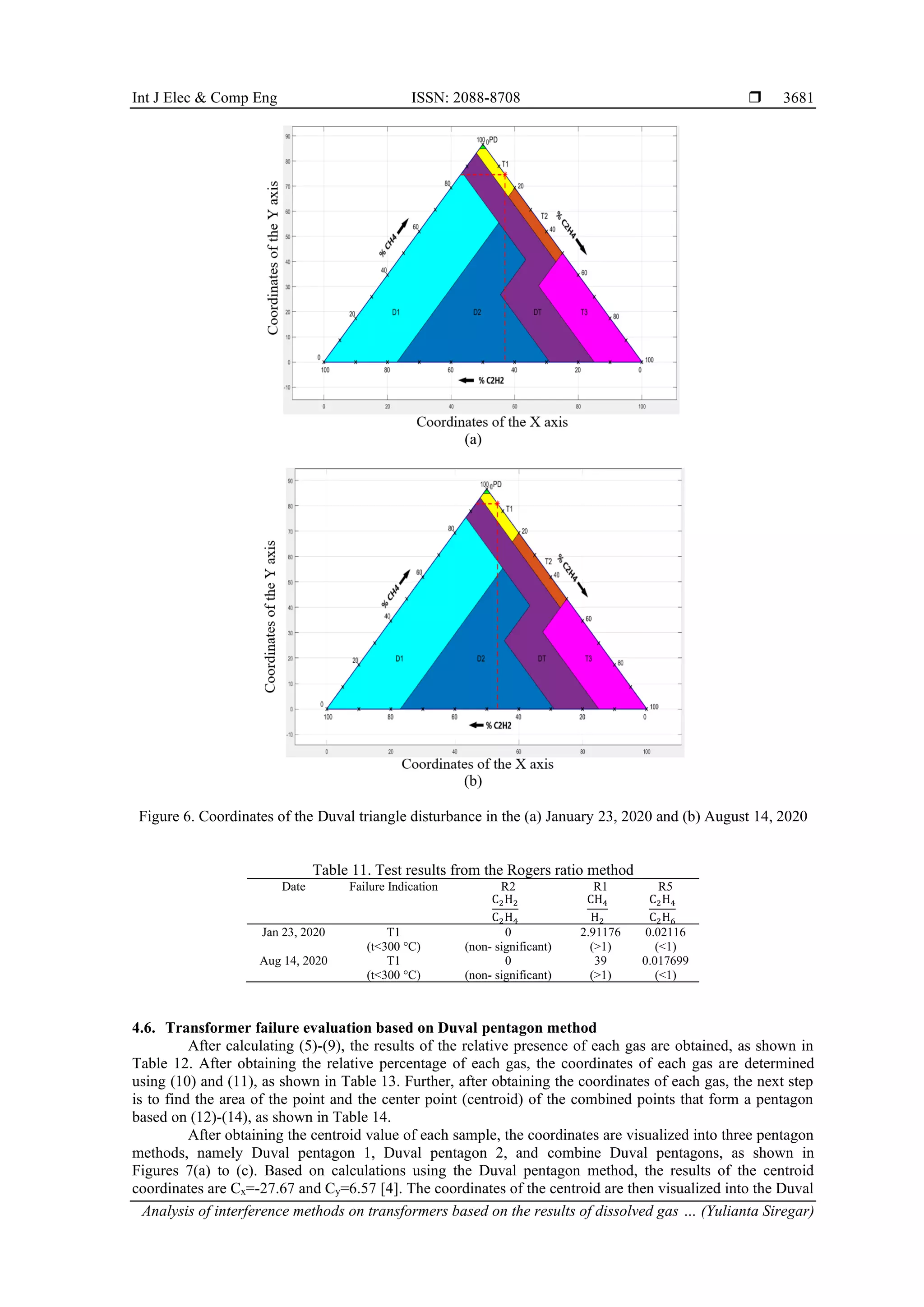 Int J Elec & Comp Eng ISSN: 2088-8708  Analysis of interference methods on transformers based on the results of dissolved gas … (Yulianta Siregar) 3681 (a) (b) Figure 6. Coordinates of the Duval triangle disturbance in the (a) January 23, 2020 and (b) August 14, 2020 Table 11. Test results from the Rogers ratio method Date Failure Indication R2 C2H2 C2H4 R1 CH4 H2 R5 C2H4 C2H6 Jan 23, 2020 T1 (t<300 °C) 0 (non- significant) 2.91176 (>1) 0.02116 (<1) Aug 14, 2020 T1 (t<300 °C) 0 (non- significant) 39 (>1) 0.017699 (<1) 4.6. Transformer failure evaluation based on Duval pentagon method After calculating (5)-(9), the results of the relative presence of each gas are obtained, as shown in Table 12. After obtaining the relative percentage of each gas, the coordinates of each gas are determined using (10) and (11), as shown in Table 13. Further, after obtaining the coordinates of each gas, the next step is to find the area of the point and the center point (centroid) of the combined points that form a pentagon based on (12)-(14), as shown in Table 14. After obtaining the centroid value of each sample, the coordinates are visualized into three pentagon methods, namely Duval pentagon 1, Duval pentagon 2, and combine Duval pentagons, as shown in Figures 7(a) to (c). Based on calculations using the Duval pentagon method, the results of the centroid coordinates are Cx=-27.67 and Cy=6.57 [4]. The coordinates of the centroid are then visualized into the Duval 