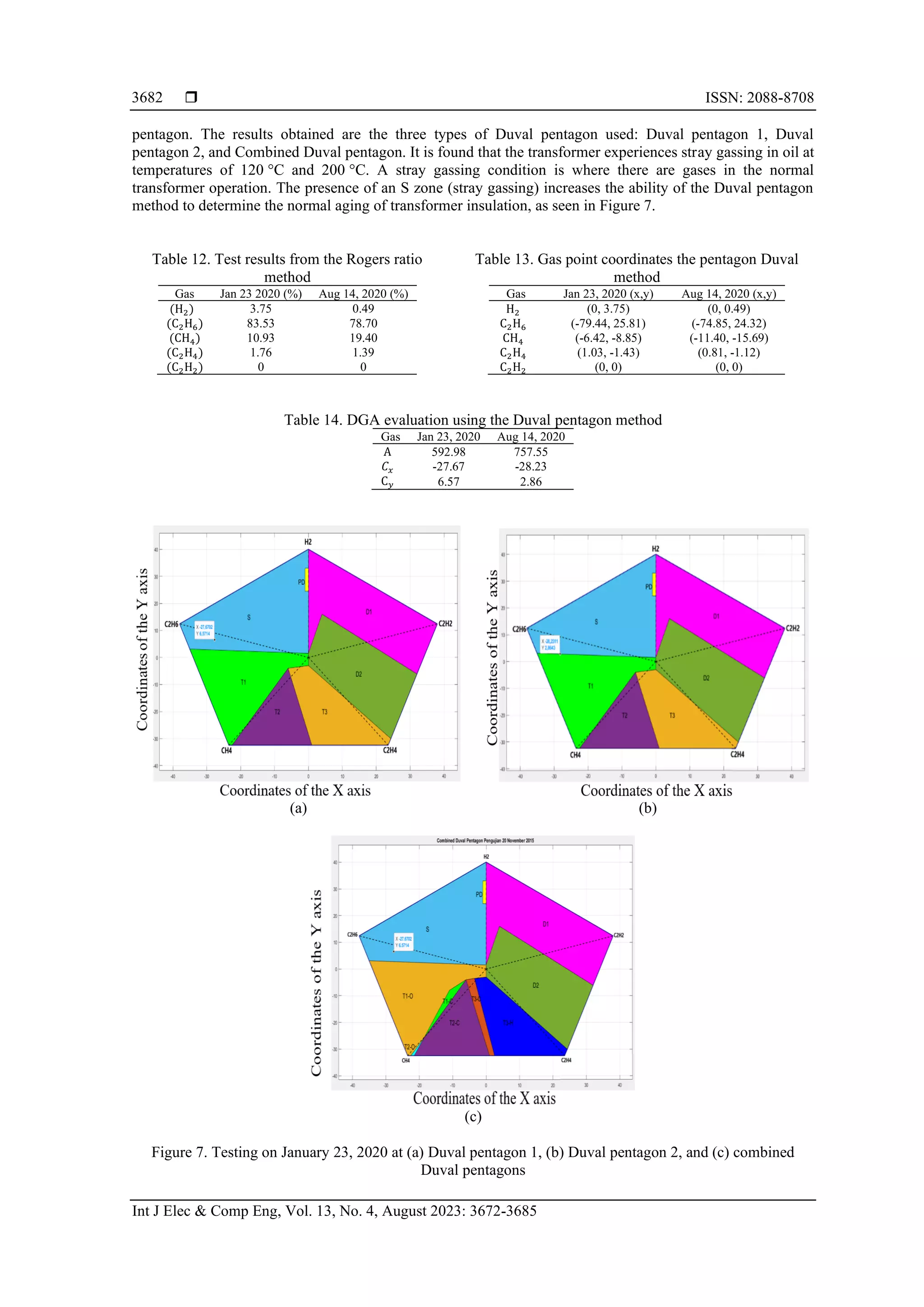  ISSN: 2088-8708 Int J Elec & Comp Eng, Vol. 13, No. 4, August 2023: 3672-3685 3682 pentagon. The results obtained are the three types of Duval pentagon used: Duval pentagon 1, Duval pentagon 2, and Combined Duval pentagon. It is found that the transformer experiences stray gassing in oil at temperatures of 120 °C and 200 °C. A stray gassing condition is where there are gases in the normal transformer operation. The presence of an S zone (stray gassing) increases the ability of the Duval pentagon method to determine the normal aging of transformer insulation, as seen in Figure 7. Table 12. Test results from the Rogers ratio method Table 13. Gas point coordinates the pentagon Duval method Gas Jan 23 2020 (%) Aug 14, 2020 (%) (H2) 3.75 0.49 (C2H6) 83.53 78.70 (CH4) 10.93 19.40 (C2H4) 1.76 1.39 (C2H2) 0 0 Gas Jan 23, 2020 (x,y) Aug 14, 2020 (x,y) H2 (0, 3.75) (0, 0.49) C2H6 (-79.44, 25.81) (-74.85, 24.32) CH4 (-6.42, -8.85) (-11.40, -15.69) C2H4 (1.03, -1.43) (0.81, -1.12) C2H2 (0, 0) (0, 0) Table 14. DGA evaluation using the Duval pentagon method Gas Jan 23, 2020 Aug 14, 2020 A 592.98 757.55 𝐶𝑥 -27.67 -28.23 C𝑦 6.57 2.86 (a) (b) (c) Figure 7. Testing on January 23, 2020 at (a) Duval pentagon 1, (b) Duval pentagon 2, and (c) combined Duval pentagons 