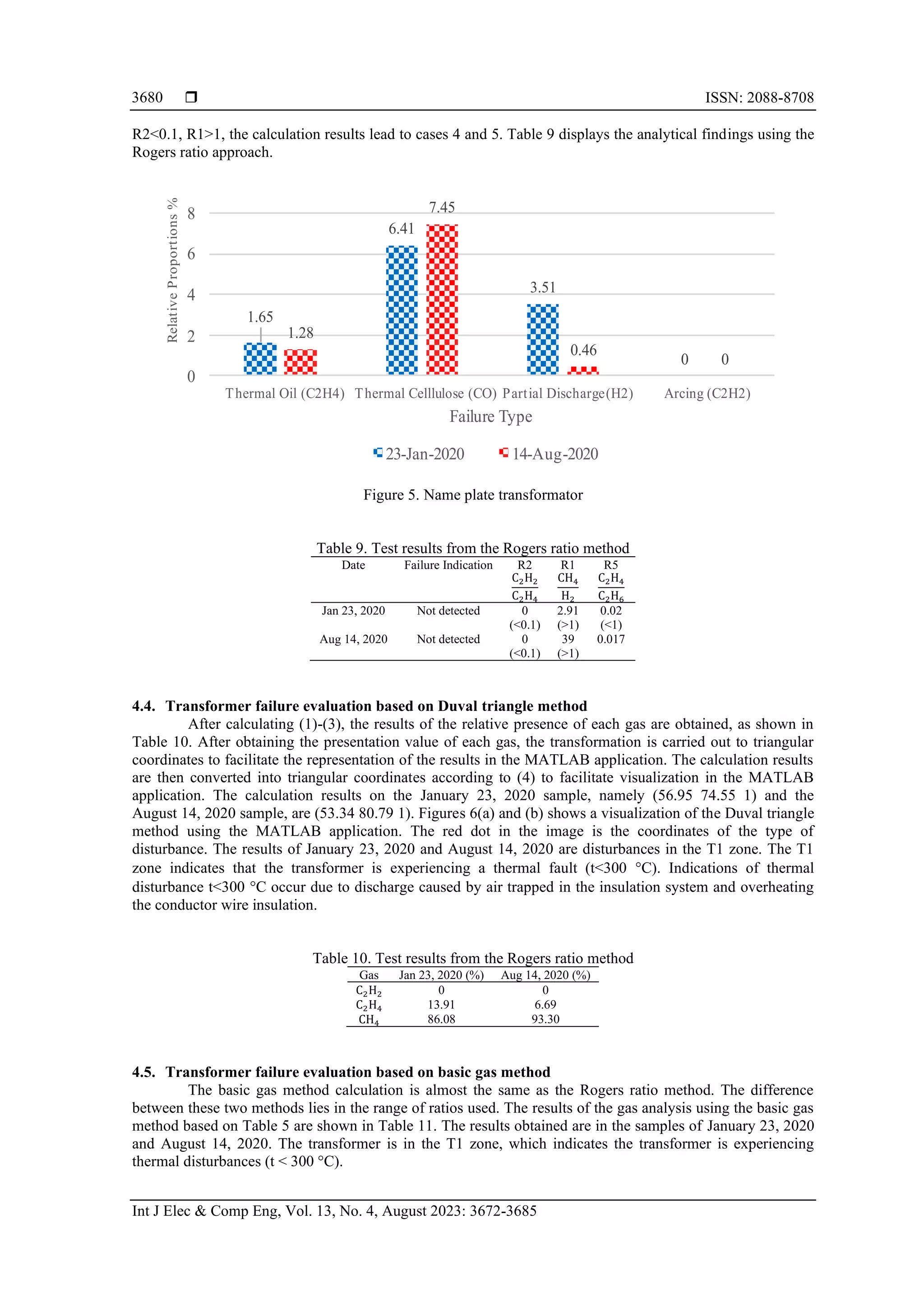  ISSN: 2088-8708 Int J Elec & Comp Eng, Vol. 13, No. 4, August 2023: 3672-3685 3680 R2<0.1, R1>1, the calculation results lead to cases 4 and 5. Table 9 displays the analytical findings using the Rogers ratio approach. Figure 5. Name plate transformator Table 9. Test results from the Rogers ratio method Date Failure Indication R2 C2H2 C2H4 R1 CH4 H2 R5 C2H4 C2H6 Jan 23, 2020 Not detected 0 (<0.1) 2.91 (>1) 0.02 (<1) Aug 14, 2020 Not detected 0 (<0.1) 39 (>1) 0.017 4.4. Transformer failure evaluation based on Duval triangle method After calculating (1)-(3), the results of the relative presence of each gas are obtained, as shown in Table 10. After obtaining the presentation value of each gas, the transformation is carried out to triangular coordinates to facilitate the representation of the results in the MATLAB application. The calculation results are then converted into triangular coordinates according to (4) to facilitate visualization in the MATLAB application. The calculation results on the January 23, 2020 sample, namely (56.95 74.55 1) and the August 14, 2020 sample, are (53.34 80.79 1). Figures 6(a) and (b) shows a visualization of the Duval triangle method using the MATLAB application. The red dot in the image is the coordinates of the type of disturbance. The results of January 23, 2020 and August 14, 2020 are disturbances in the T1 zone. The T1 zone indicates that the transformer is experiencing a thermal fault (t<300 C). Indications of thermal disturbance t<300 C occur due to discharge caused by air trapped in the insulation system and overheating the conductor wire insulation. Table 10. Test results from the Rogers ratio method Gas Jan 23, 2020 (%) Aug 14, 2020 (%) C2H2 0 0 C2H4 13.91 6.69 CH4 86.08 93.30 4.5. Transformer failure evaluation based on basic gas method The basic gas method calculation is almost the same as the Rogers ratio method. The difference between these two methods lies in the range of ratios used. The results of the gas analysis using the basic gas method based on Table 5 are shown in Table 11. The results obtained are in the samples of January 23, 2020 and August 14, 2020. The transformer is in the T1 zone, which indicates the transformer is experiencing thermal disturbances (t < 300 °C). . . . 0 .2 7. 0. 0 0 2 Thermal il C2 Thermal Celllulose C artial Discharge 2 rcing C2 2 elative roportions ailure Type 2 an 2020 ug 2020 