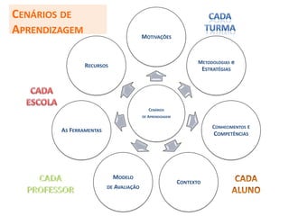 CENÁRIOS
DE APRENDIZAGEM
MOTIVAÇÕES
METODOLOGIAS e
ESTRATÉGIAS
CONHECIMENTOS E
COMPETÊNCIAS
CONTEXTO
MODELO
DE AVALIAÇÃO
AS FERRAMENTAS
RECURSOS
CENÁRIOS DE
APRENDIZAGEM
 