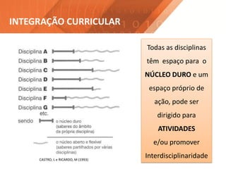 INTEGRAÇÃO CURRICULAR
Todas as disciplinas
têm espaço para o
NÚCLEO DURO e um
espaço próprio de
ação, pode ser
dirigido para
ATIVIDADES
e/ou promover
InterdisciplinaridadeCASTRO, L e RICARDO, M (1993)
 