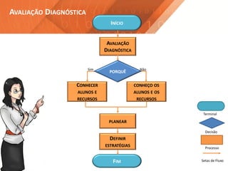 AVALIAÇÃO DIAGNÓSTICA
INÍCIO
AVALIAÇÃO
DIAGNÓSTICA
CONHEÇO OS
ALUNOS E OS
RECURSOS
CONHECER
ALUNOS E
RECURSOS
PLANEAR
FIM
Processo
PORQUÊ
NãoSim
Terminal
Decisão
Setas de Fluxo
DEFINIR
ESTRATÉGIAS
 