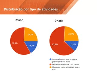 Distribuição por tipo de atividades
5º ano 7º ano
 