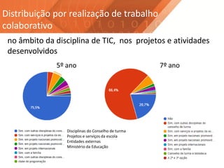 Distribuição por realização de trabalho
colaborativo
no âmbito da disciplina de TIC, nos projetos e atividades
desenvolvidos
5º ano 7º ano
Disciplinas do Conselho de turma
Projetos e serviços da escola
Entidades externas
Ministério da Educação
 